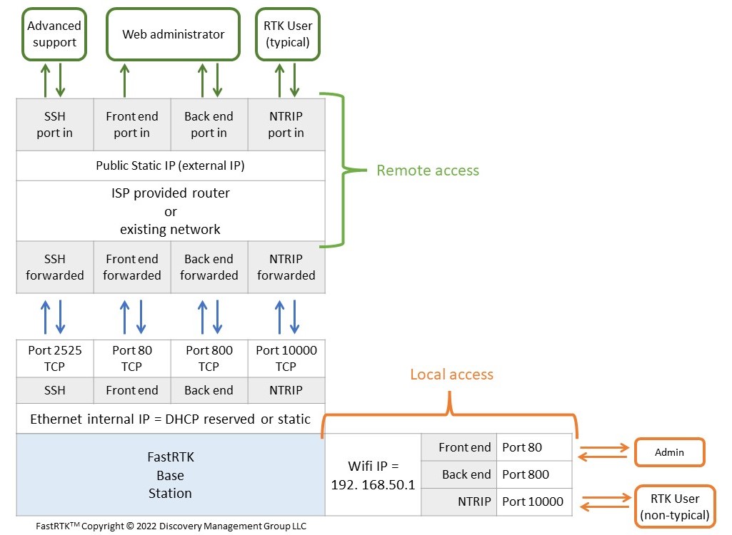 flowchart_portsremotelocal.jpg